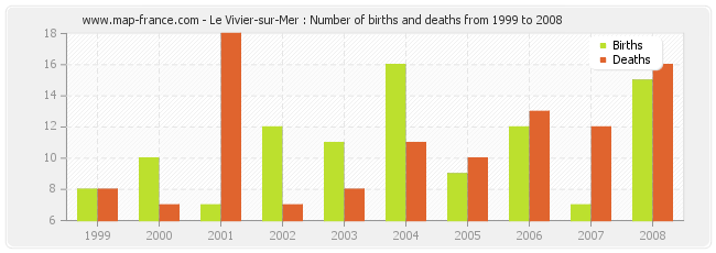 Le Vivier-sur-Mer : Number of births and deaths from 1999 to 2008